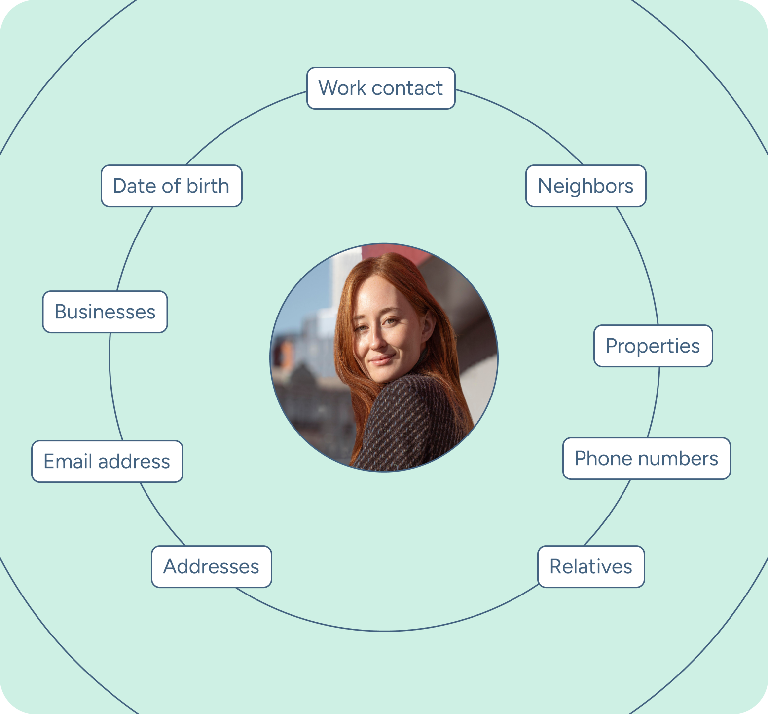 FastPeopleSearch data diagram